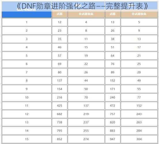 《DNF勋章进阶强化之路——完整提升表》