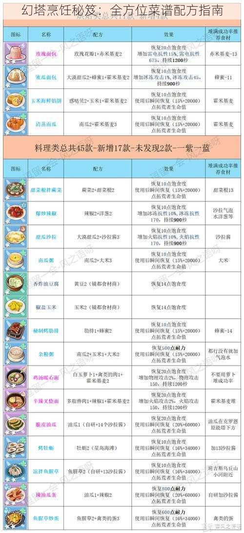 幻塔烹饪秘笈：全方位菜谱配方指南